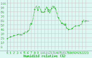 Courbe de l'humidit relative pour Rosans (05)