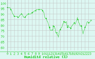 Courbe de l'humidit relative pour Chartres (28)