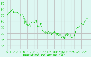 Courbe de l'humidit relative pour La Rochelle - Aerodrome (17)