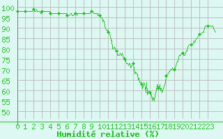 Courbe de l'humidit relative pour Cayeux-sur-Mer (80)