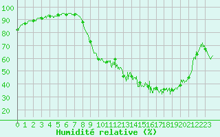 Courbe de l'humidit relative pour Auch (32)