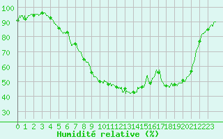 Courbe de l'humidit relative pour La Roche-sur-Yon (85)