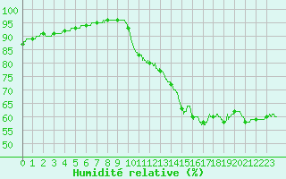 Courbe de l'humidit relative pour Lille (59)
