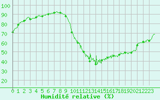 Courbe de l'humidit relative pour Mont-de-Marsan (40)