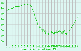 Courbe de l'humidit relative pour Evreux (27)