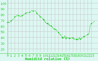 Courbe de l'humidit relative pour Toulouse-Blagnac (31)