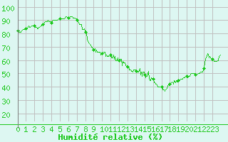 Courbe de l'humidit relative pour Lyon - Bron (69)