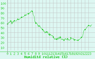 Courbe de l'humidit relative pour Albi (81)