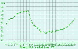 Courbe de l'humidit relative pour La Roche-sur-Yon (85)