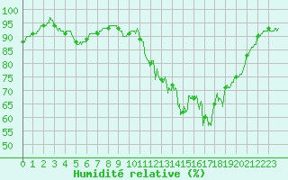 Courbe de l'humidit relative pour Lanvoc (29)