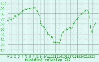 Courbe de l'humidit relative pour Aix-en-Provence (13)