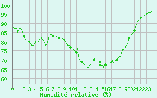 Courbe de l'humidit relative pour Ploudalmezeau (29)