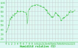 Courbe de l'humidit relative pour Lyon - Bron (69)