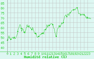 Courbe de l'humidit relative pour Toulon (83)