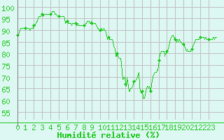 Courbe de l'humidit relative pour Trappes (78)