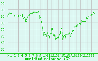 Courbe de l'humidit relative pour Tours (37)