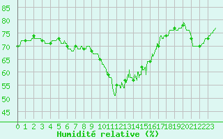 Courbe de l'humidit relative pour Nmes - Courbessac (30)