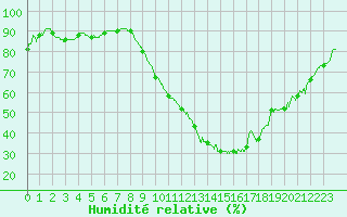 Courbe de l'humidit relative pour Laragne Montglin (05)