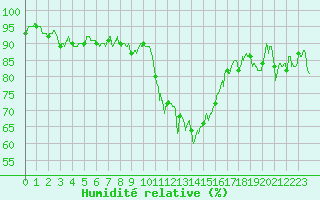 Courbe de l'humidit relative pour Bourg-Saint-Maurice (73)