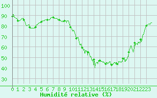 Courbe de l'humidit relative pour Paray-le-Monial - St-Yan (71)