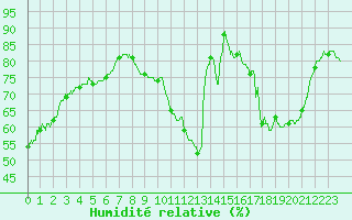 Courbe de l'humidit relative pour Dunkerque (59)