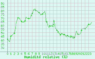 Courbe de l'humidit relative pour Roissy (95)