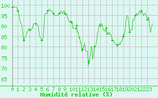 Courbe de l'humidit relative pour Besanon (25)