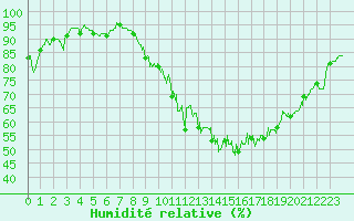 Courbe de l'humidit relative pour Albert-Bray (80)