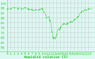 Courbe de l'humidit relative pour Le Luc - Cannet des Maures (83)