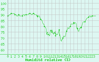 Courbe de l'humidit relative pour Lanvoc (29)