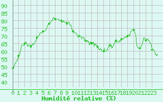 Courbe de l'humidit relative pour Ile d'Yeu - Saint-Sauveur (85)