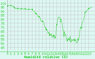 Courbe de l'humidit relative pour Colmar (68)