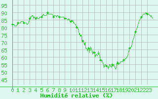 Courbe de l'humidit relative pour Troyes (10)