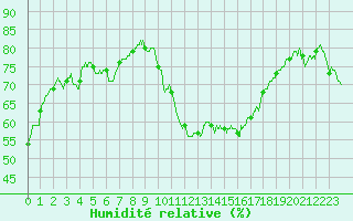 Courbe de l'humidit relative pour Biscarrosse (40)
