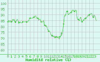 Courbe de l'humidit relative pour Lyon - Saint-Exupry (69)