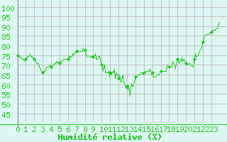 Courbe de l'humidit relative pour Vichy (03)