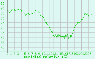 Courbe de l'humidit relative pour La Rochelle - Aerodrome (17)