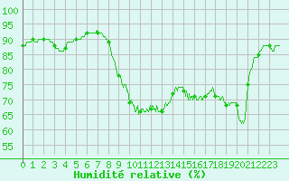 Courbe de l'humidit relative pour Pointe de Socoa (64)