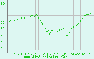 Courbe de l'humidit relative pour Pointe de Chassiron (17)