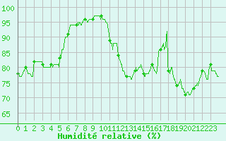 Courbe de l'humidit relative pour Montpellier (34)