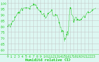 Courbe de l'humidit relative pour Niort (79)