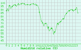 Courbe de l'humidit relative pour Saunay (37)