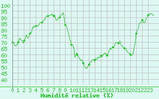 Courbe de l'humidit relative pour Aix-en-Provence (13)