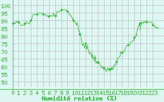 Courbe de l'humidit relative pour Saint-Girons (09)