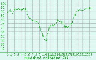 Courbe de l'humidit relative pour Gourdon (46)