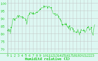 Courbe de l'humidit relative pour Cap Gris-Nez (62)