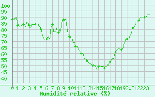 Courbe de l'humidit relative pour Puycelsi (81)