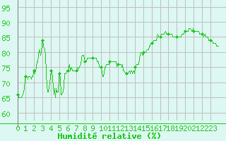 Courbe de l'humidit relative pour Cap Bar (66)