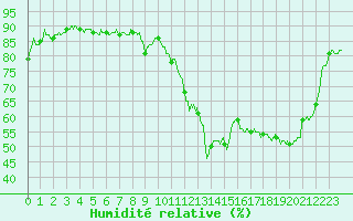 Courbe de l'humidit relative pour Cognac (16)
