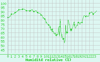 Courbe de l'humidit relative pour Sublaines (37)